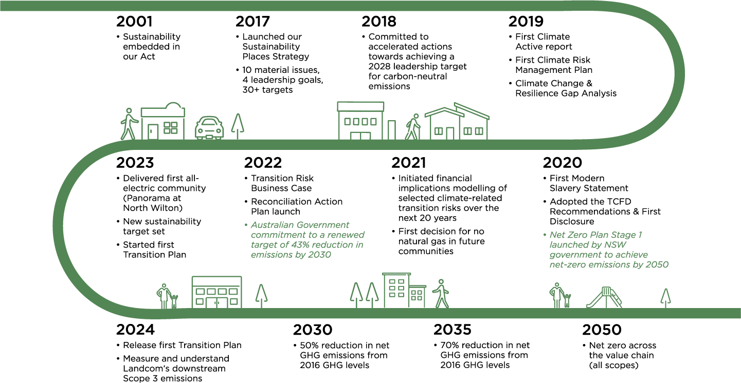 Planning for our Journey to Net Zero Illustration